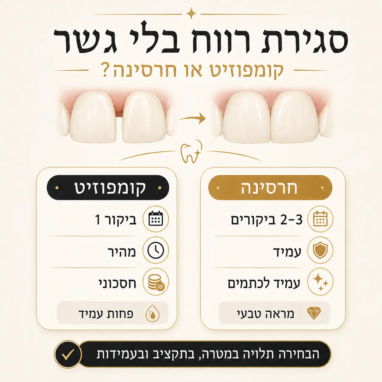 רווח בשיניים | אינפוגרפיקה