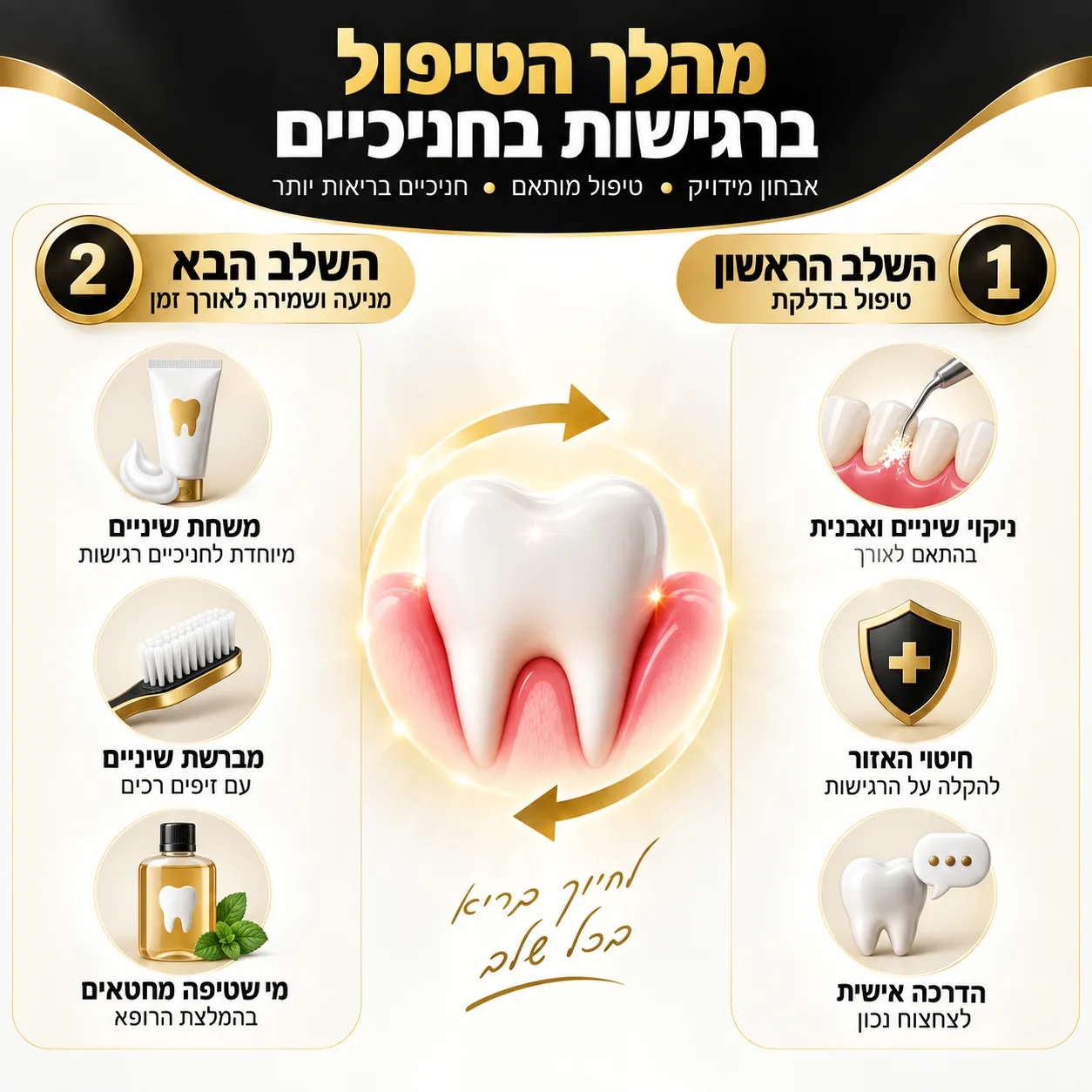 רגישות בחניכיים | אינפוגרפיקה