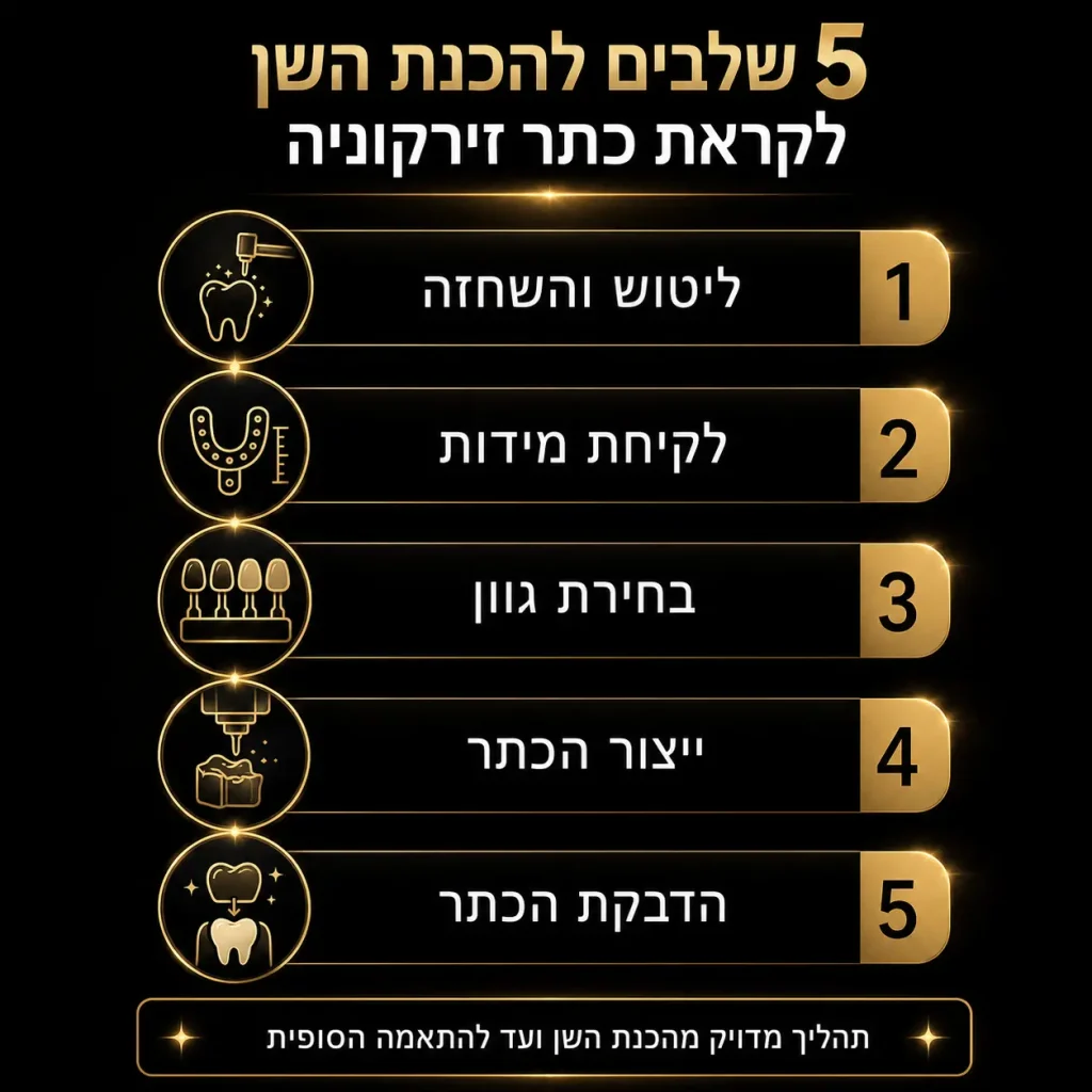 כתר זירקוניה | אינפוגרפיקה