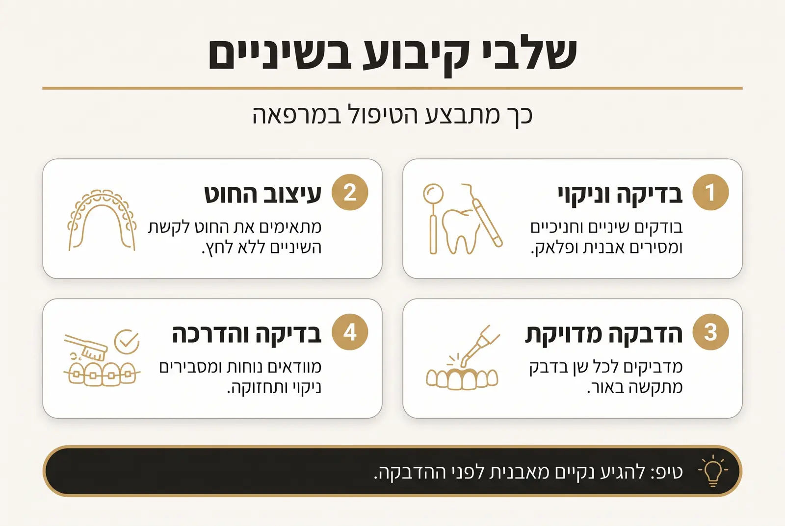 אינפוגרפיקה: שלבי קיבוע בשיניים – מה עושים בטיפול